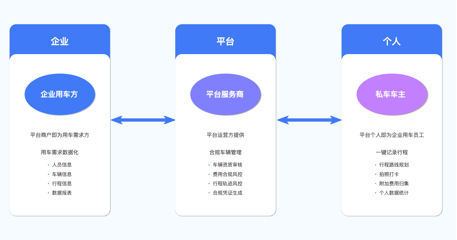 私车公用解决方案流程图